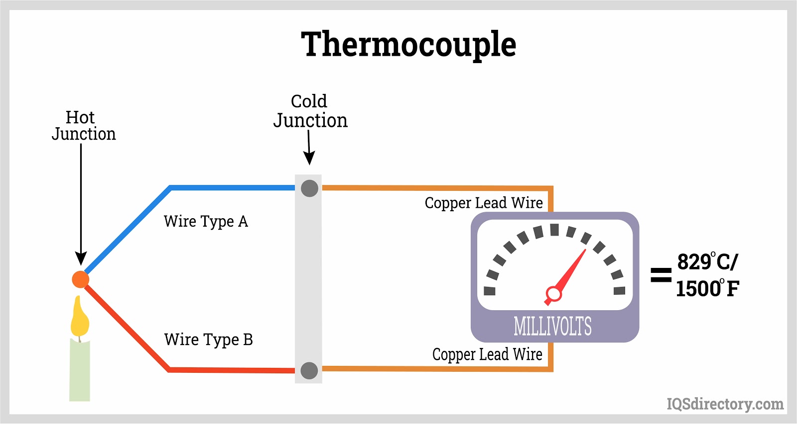 Types and Uses of Thermocouples